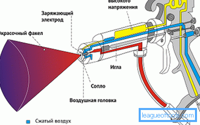 Elektrostatisk Spray Gun Scheme